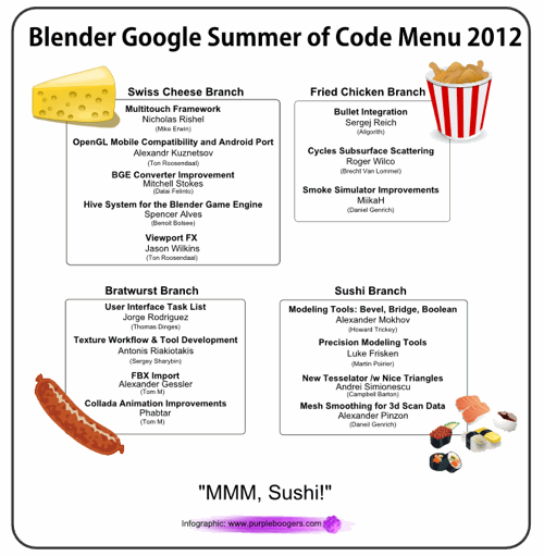 Gsoc2012branches-500.png